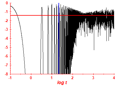 Survival probability log